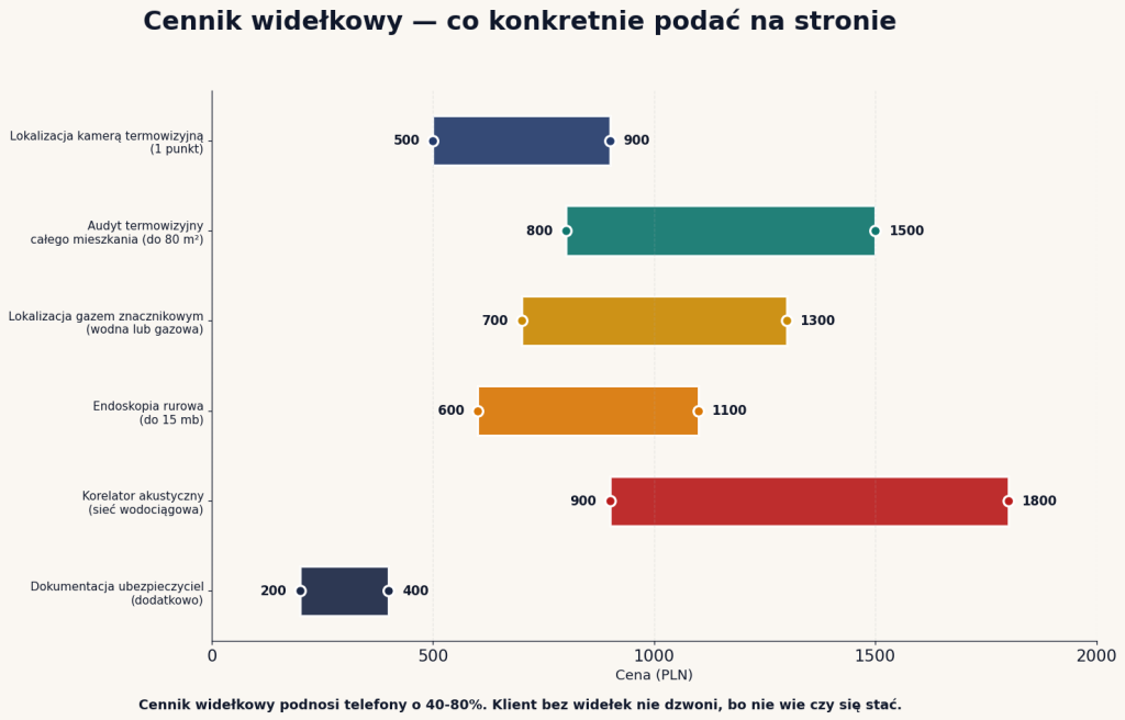 Cennik widełkowy usług diagnostycznych — termowizja 500-900 zł, audyt 800-1500 zł, gaz znacznikowy 700-1300 zł, korelator 900-1800 zł