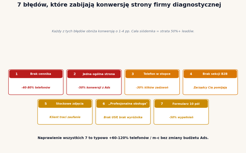 7 błędów które zabijają konwersję strony firmy diagnostycznej — brak cennika, ogólna strona, telefon w stopce, brak B2B, stocki, profesjonalna obsługa, formularz 10 pól