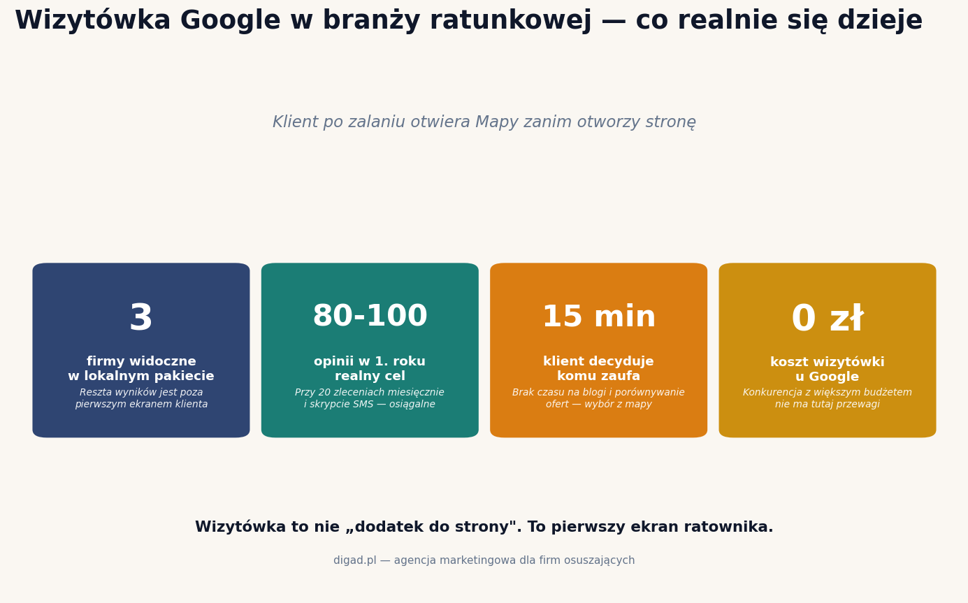 Wizytówka Google dla firmy osuszającej mieszkania — jak ratować zalanego klienta zanim trafi do konkurencji (2026)