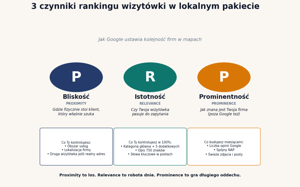 Trzy czynniki rankingu wizytówki w lokalnym pakiecie Google: Proximity, Relevance, Prominence