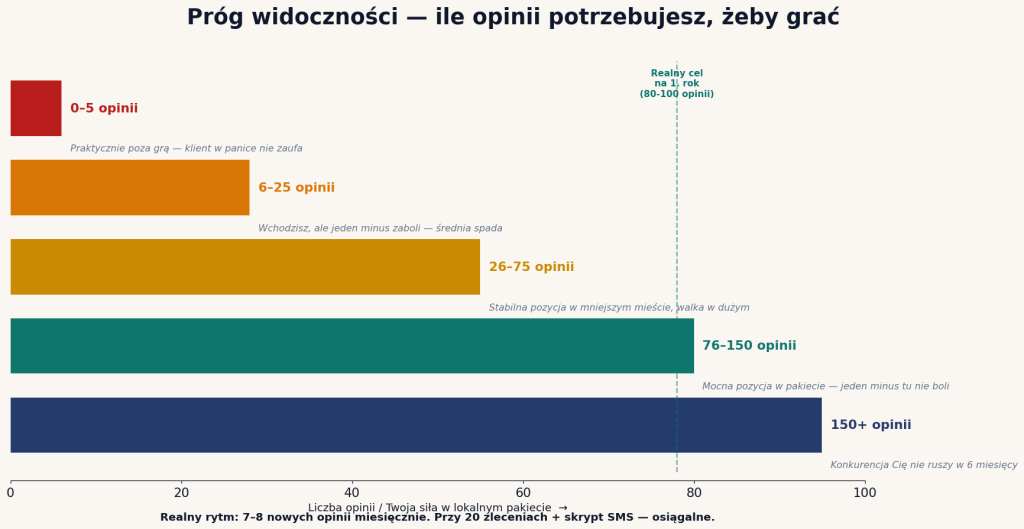Próg widoczności wizytówki Google — pięć przedziałów liczby opinii i co każdy z nich znaczy w praktyce