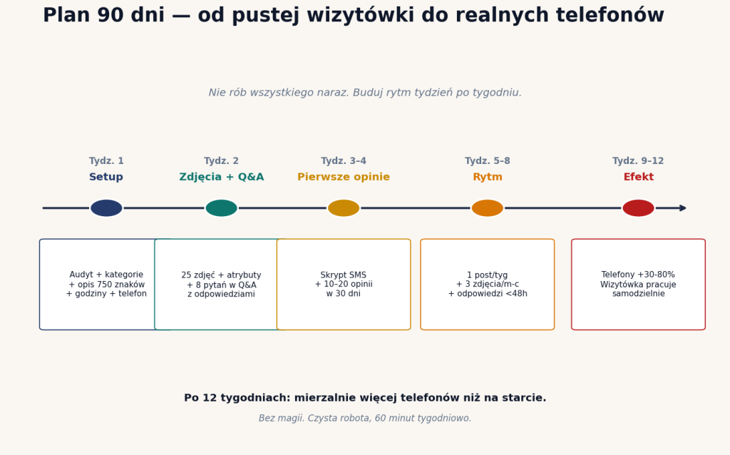 Plan 90 dni pracy nad wizytówką Google firmy osuszającej — od pustej wizytówki do realnych telefonów w 12 tygodni