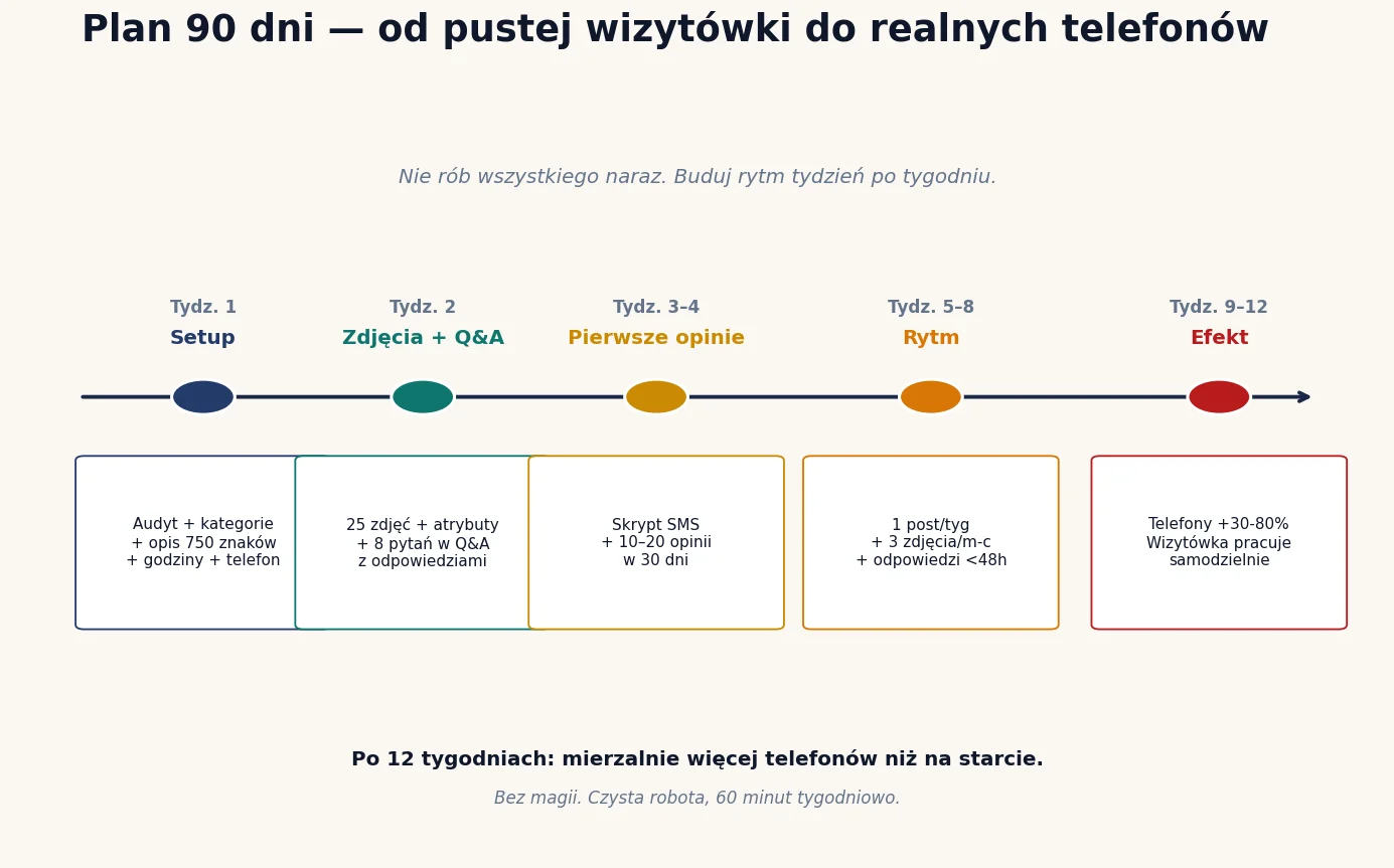Pierwsze 90 dni pracy nad wizytówką Google: ustawienia, opinie, regularność