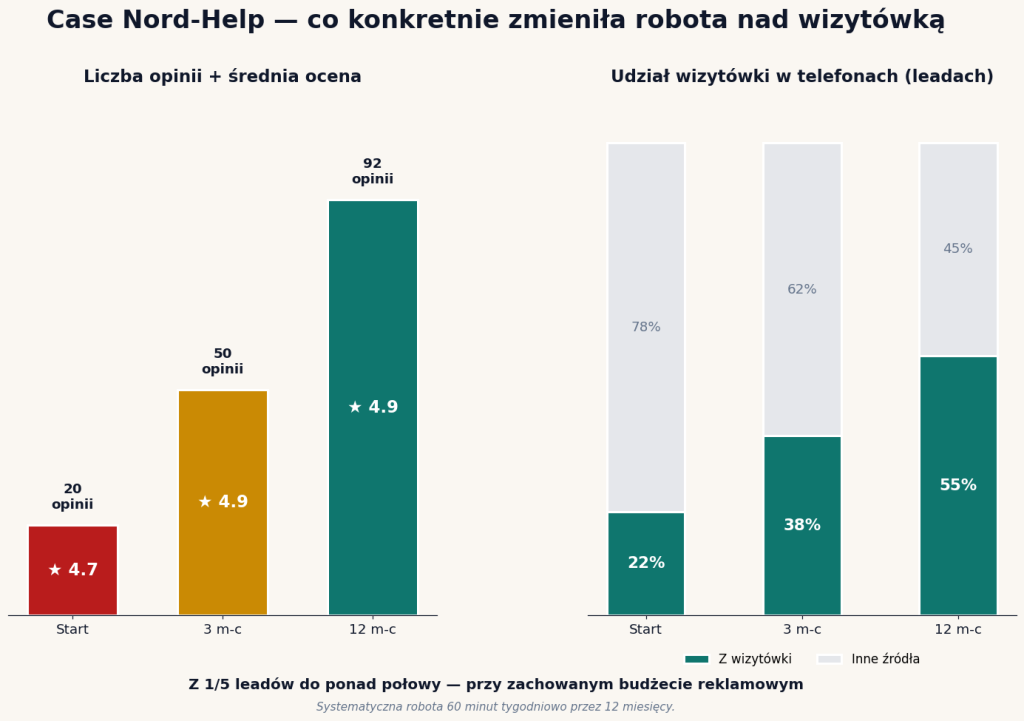 Case Nord-Help — wzrost liczby opinii z 20 do 92, średnia 4,9, udział wizytówki w leadach z 22% do 55%