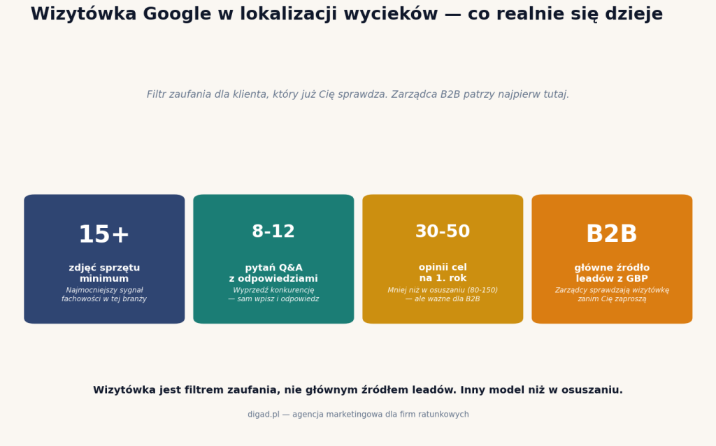 Wizytówka Google firmy lokalizującej wycieki — 15+ zdjęć sprzętu, 8-12 pytań Q&A, 30-50 opinii, B2B jako główne źródło