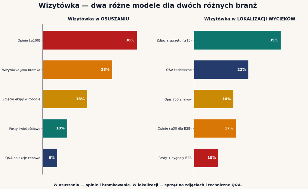 Porównanie wag elementów wizytówki — osuszanie vs lokalizacja wycieków: w osuszaniu opinie i bramkowanie, w lokalizacji sprzęt i Q&A techniczne