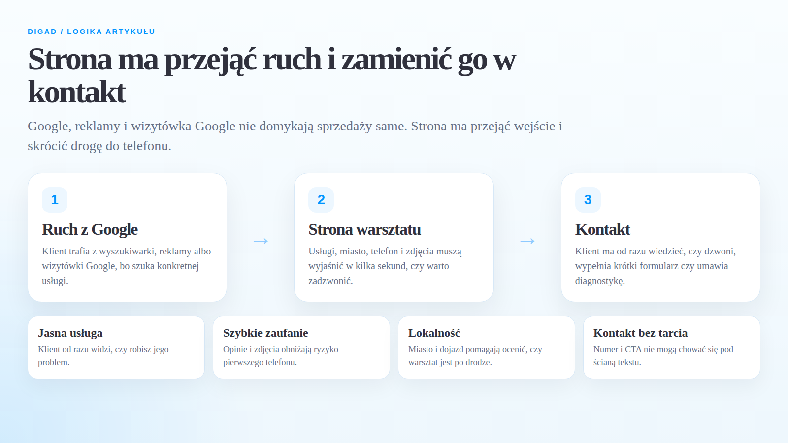 Strona internetowa dla warsztatu samochodowego. 7 elementów, które powinna zawierać 1 Infografika: jak strona warsztatu zamienia ruch w kontakt