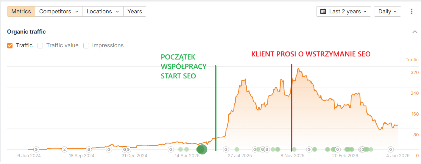 Ahrefs - wzrost ruchu organicznego po starcie SEO