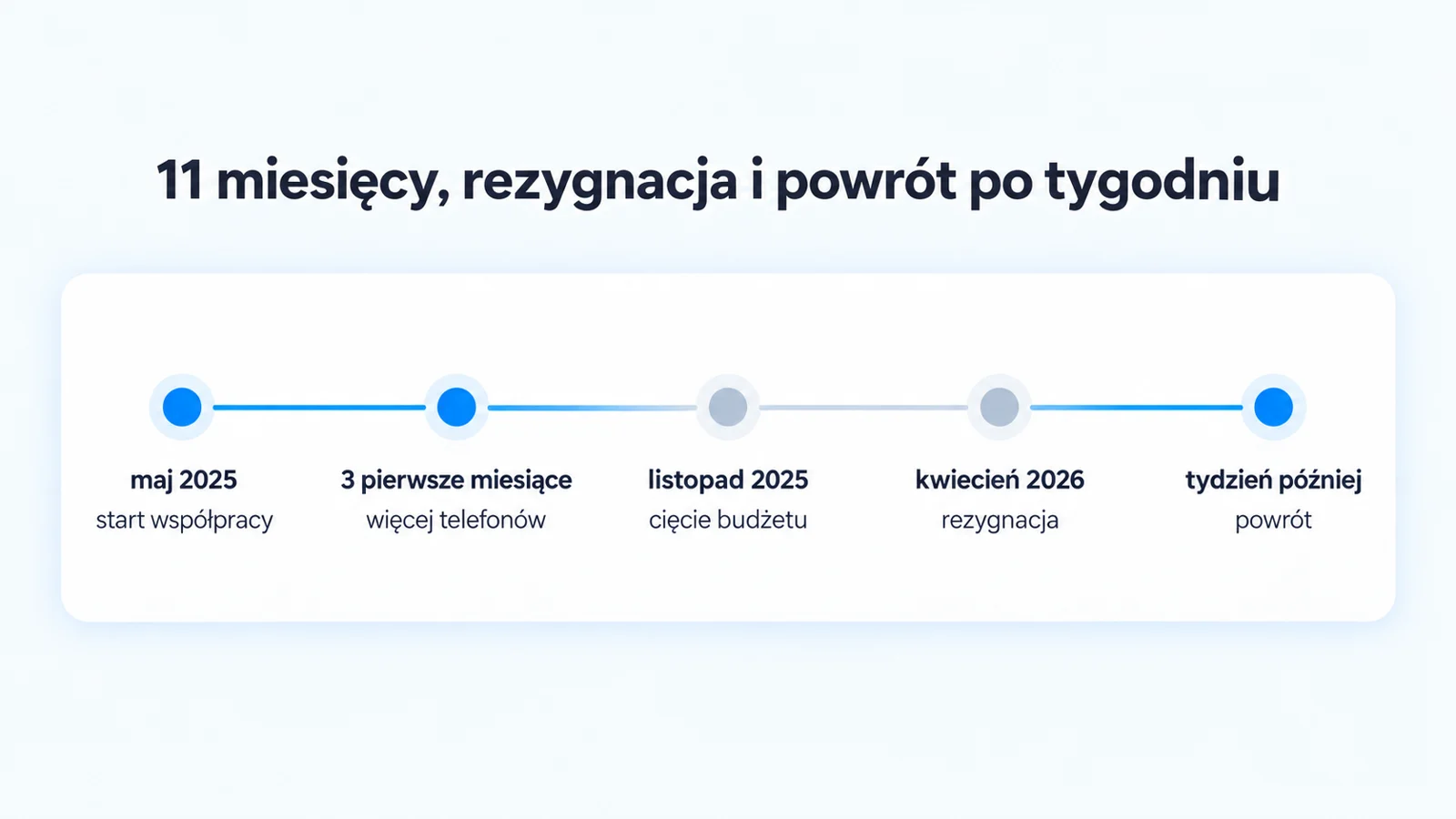 Oś czasu: maj 2025 start współpracy, 3 pierwsze miesiące więcej telefonów, listopad 2025 cięcie budżetu, kwiecień 2026 rezygnacja, tydzień później powrót