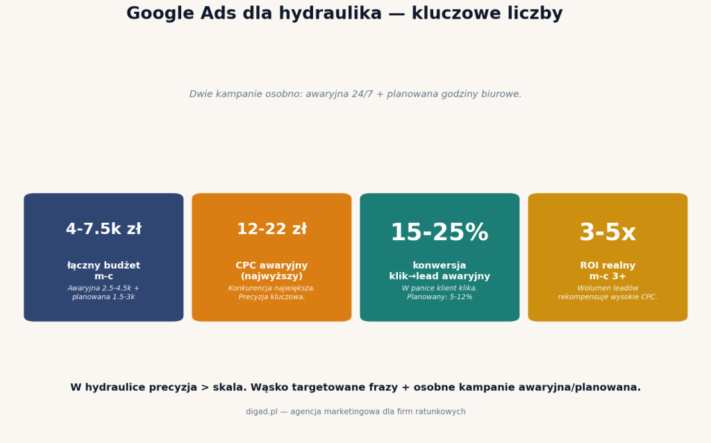 Google Ads dla hydraulika — kluczowe liczby: 4-7.5k budżet, 12-22 zł CPC awaryjny, 15-25% konwersja awaryjny, ROI 3-5x