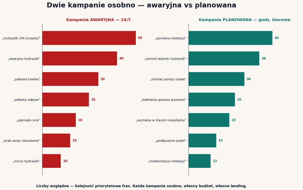Frazy w Ads hydraulika — kampania awaryjna (hydraulik 24h, zatkana toaleta, pęknięta rura) vs planowana (wymiana instalacji, remont łazienki, pompa ciepła)