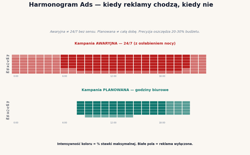 Harmonogram Ads hydraulika — kampania awaryjna 24/7 z osłabieniem nocy, planowana tylko godziny biurowe