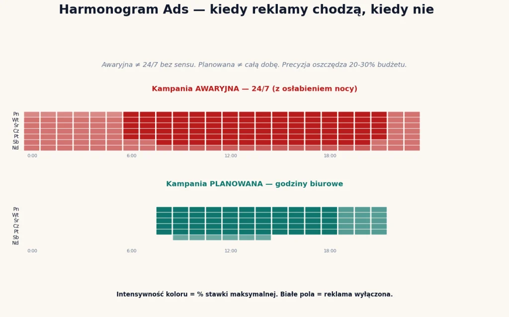 Harmonogram Google Ads dla hydraulika: kampania awaryjna szerzej, kampania planowana tylko w godzinach pracy
