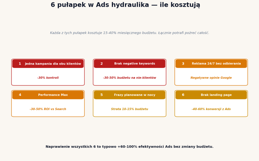 6 pułapek w Ads hydraulika — jedna kampania, brak negative, 24/7 bez odbierania, PMax, frazy planowane w nocy, brak landing