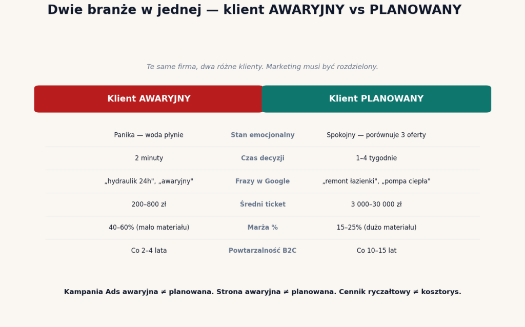 Porównanie klienta awaryjnego i planowanego w hydraulice — stan, czas decyzji, frazy, ticket, marża, powtarzalność