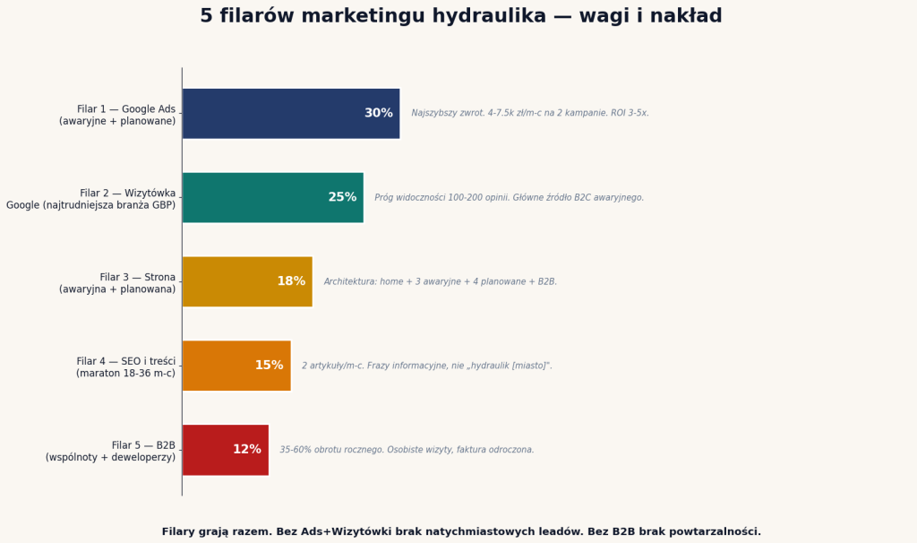 5 filarów marketingu hydraulika — Google Ads 30%, Wizytówka 25%, Strona 18%, SEO 15%, B2B 12%