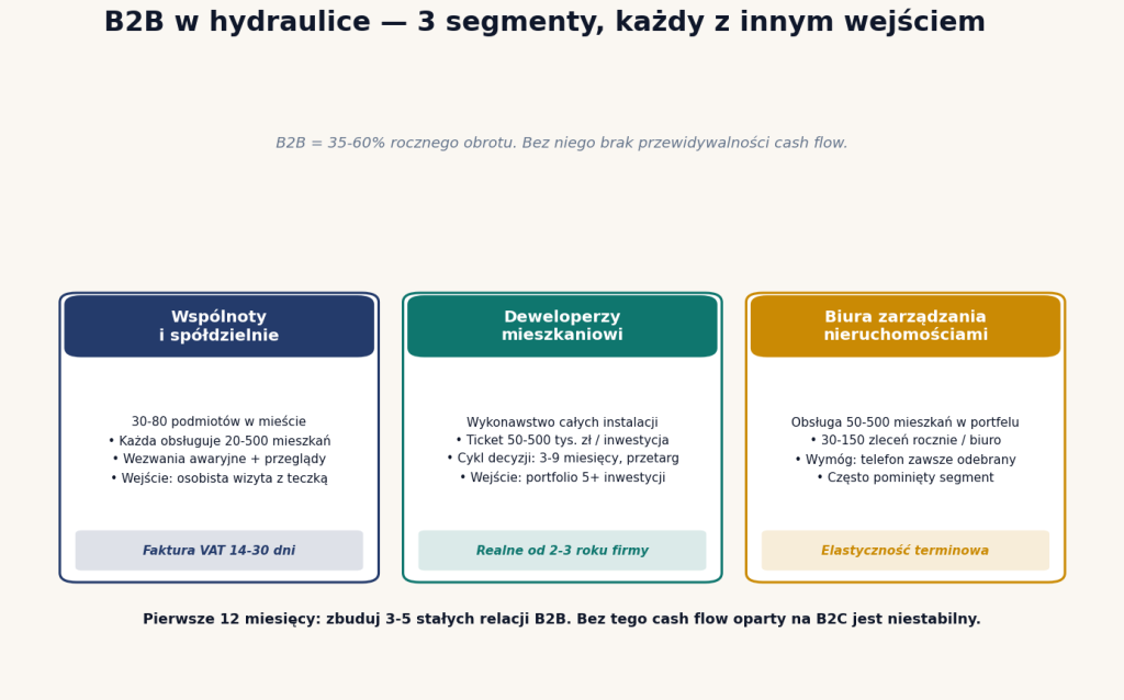 B2B w hydraulice — 3 segmenty: wspólnoty (30-80 w mieście), deweloperzy (50-500 tys. zł/inwestycja), biura zarządzania