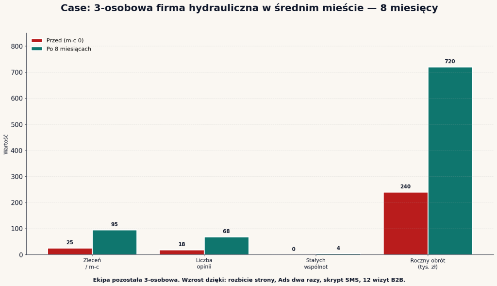 Case 3-osobowej firmy hydraulicznej — z 25 zleceń do 95, z 18 opinii do 68, z 0 wspólnot do 4, z 240k zł do 720k zł obrotu w 8 miesięcy