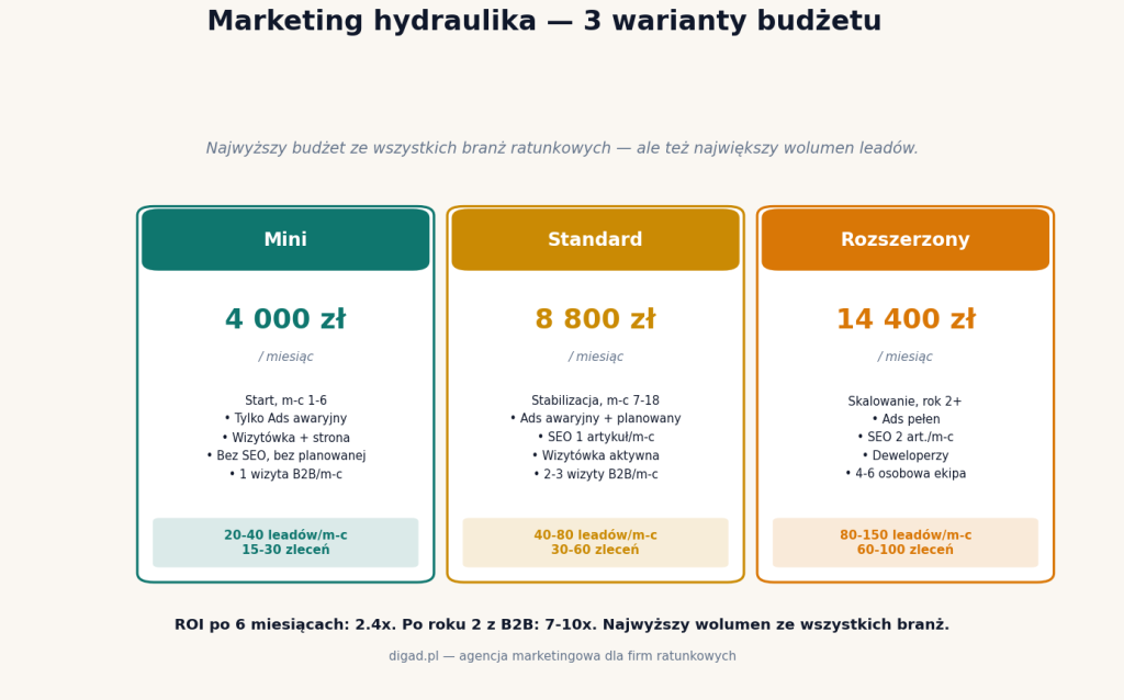 Marketing hydraulika — 3 warianty budżetu: mini 4000 zł, standard 8800 zł, rozszerzony 14400 zł