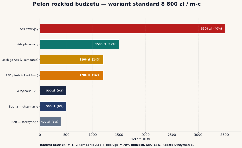 Pełen rozkład budżetu standard 8800 zł — Ads awaryjny 3500, Ads planowany 1500, Obsługa 1200, SEO 1200, Wizytówka 500, Strona 500, B2B 400