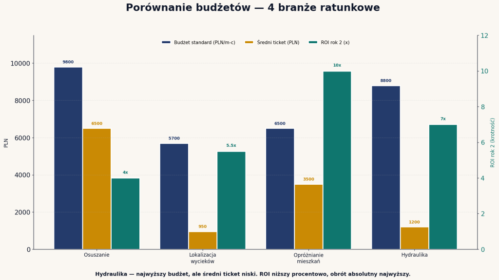 Porównanie 4 branż ratunkowych — osuszanie, lokalizacja, opróżnianie, hydraulika. Budżet, ticket, ROI rok 2