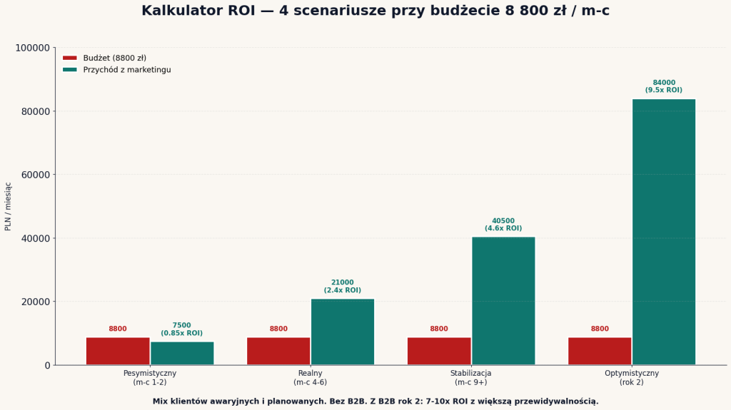 Kalkulator ROI hydraulika — 4 scenariusze przy 8800 zł budżetu: 0.85x → 2.4x → 4.6x → 9.5x