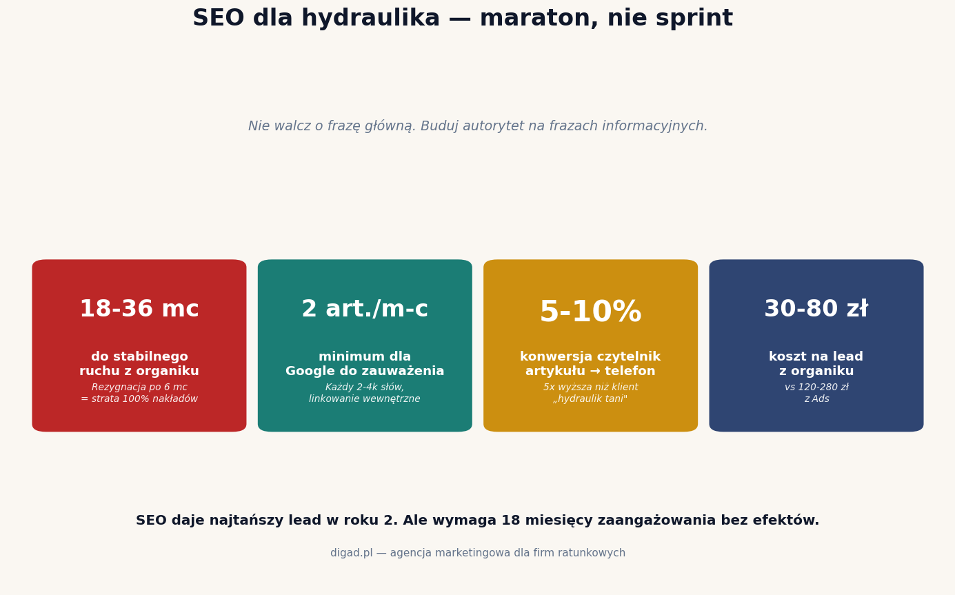 SEO i treści dla hydraulika — maraton 18-36 miesięcy, długi ogon informacyjny (2026)