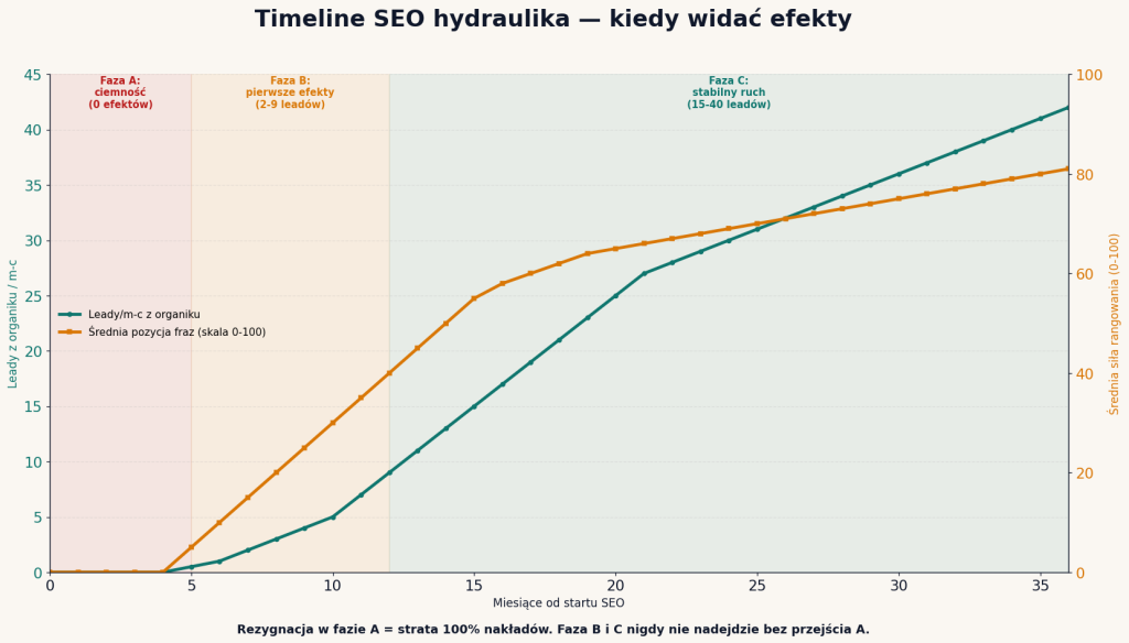 Timeline SEO hydraulika — faza ciemności (0-5 mc), pierwsze efekty (5-12 mc), stabilny ruch (12+ mc)