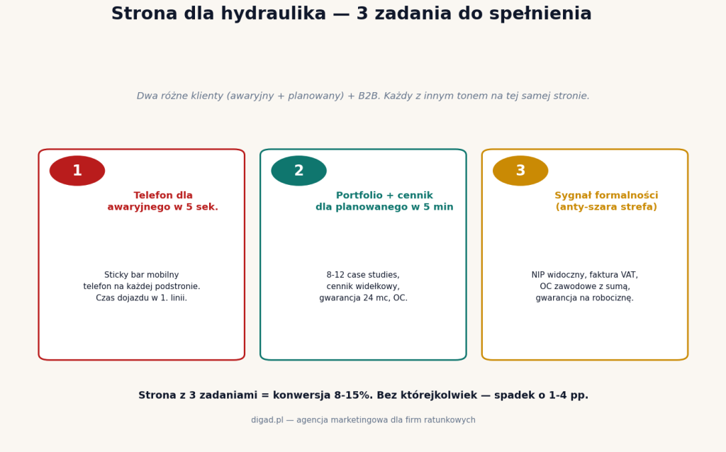 Strona dla hydraulika — 3 zadania: telefon awaryjny w 5 sek., portfolio + cennik dla planowanego w 5 min, sygnał formalności anty-szara strefa