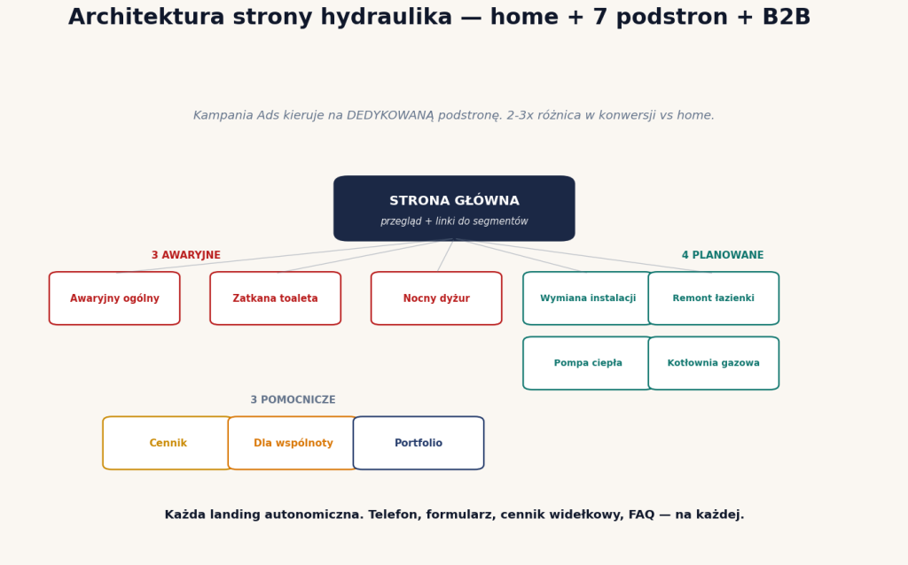 Architektura strony hydraulika — home + 3 podstrony awaryjne + 4 planowane + 3 pomocnicze (cennik, B2B, portfolio)