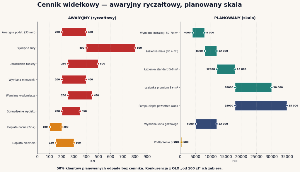 Cennik widełkowy strony hydraulika — awaryjne ryczałtowe 200-800 zł, planowane skala 4-30 tys. zł