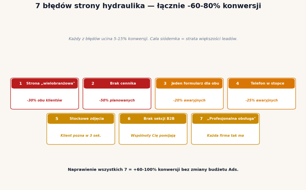 7 błędów strony hydraulika — wielobranżowa, brak cennika, jeden formularz, telefon w stopce, stocki, brak B2B, „profesjonalna obsługa