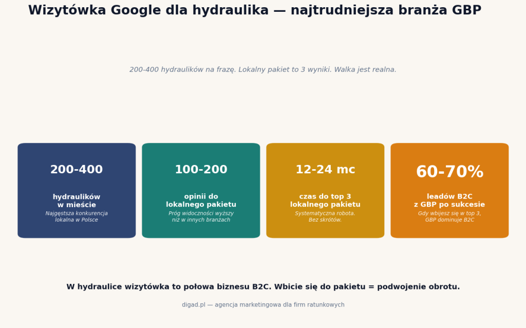 Wizytówka Google dla hydraulika — kluczowe liczby: 200-400 konkurencji, 100-200 opinii do pakietu, 12-24 miesiące do top 3, 60-70% leadów