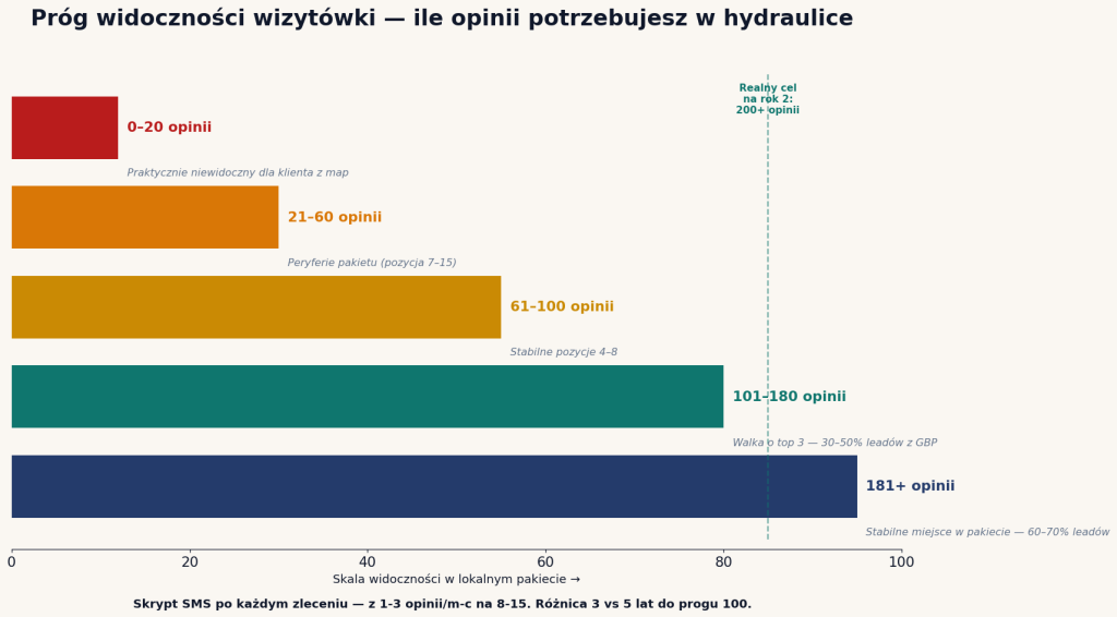 Próg widoczności wizytówki hydraulika — od 0 opinii (niewidoczny) przez 100 (walka o top 3) do 200+ (stabilne miejsce)