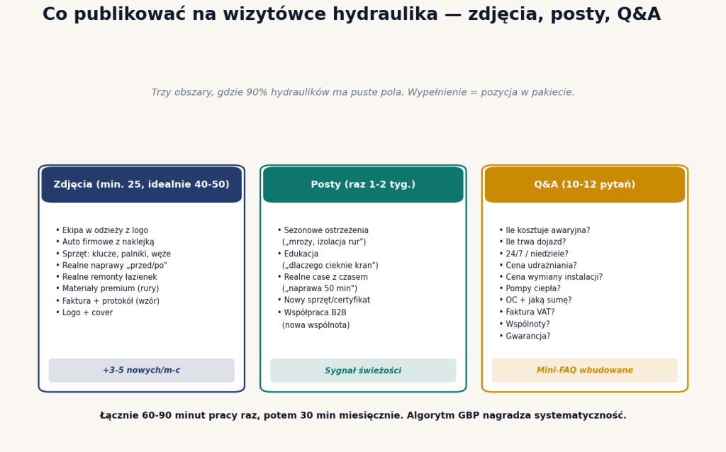 Co publikować na wizytówce hydraulika — zdjęcia (25+), posty (raz tyg.), Q&A (10-12 pytań). 90% hydraulików ma puste pola