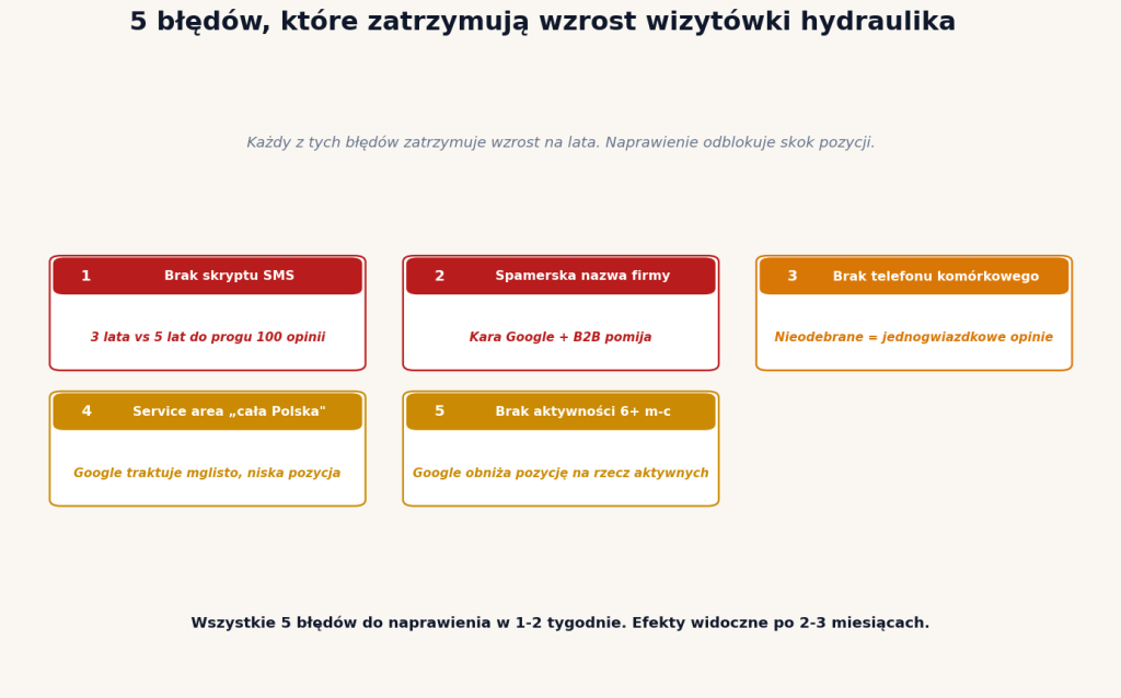 5 błędów wizytówki hydraulika — brak SMS, spamerska nazwa, brak komórki, service area mglisty, brak aktywności