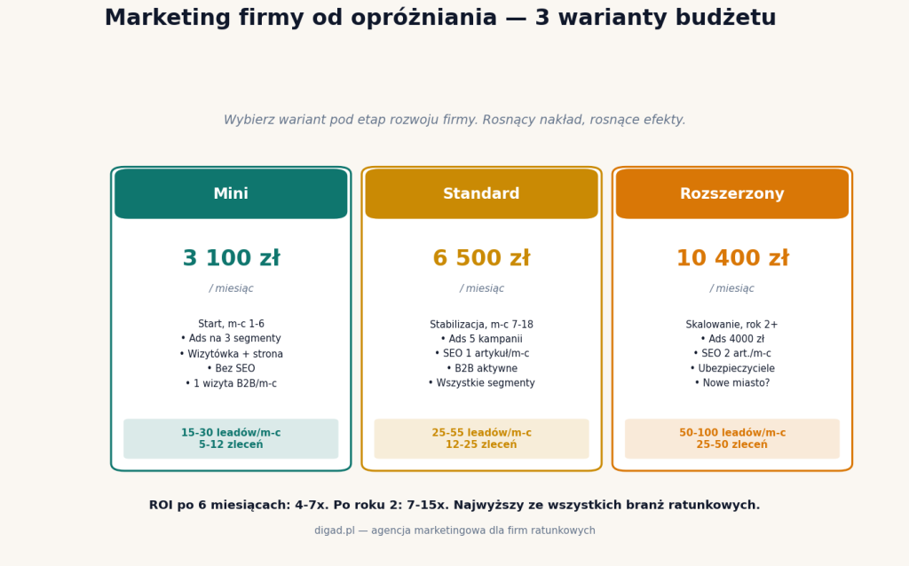 3 warianty budżetu marketingu firmy od opróżniania — mini 3100 zł, standard 6500 zł, rozszerzony 10400 zł