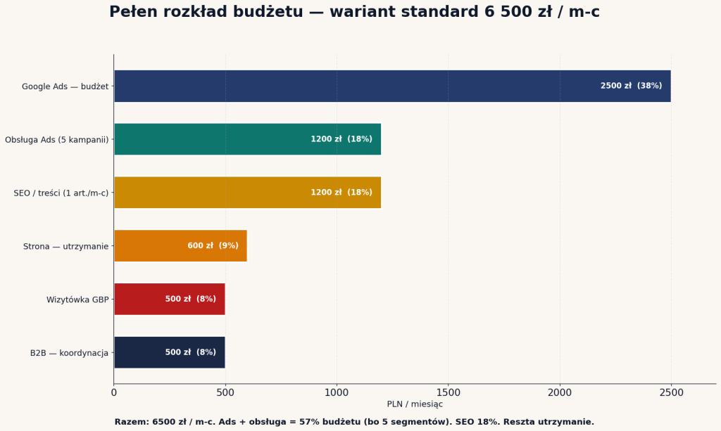 Pełen rozkład budżetu standard 6500 zł — Ads 2500, Obsługa 1200, SEO 1200, Strona 600, Wizytówka 500, B2B 500