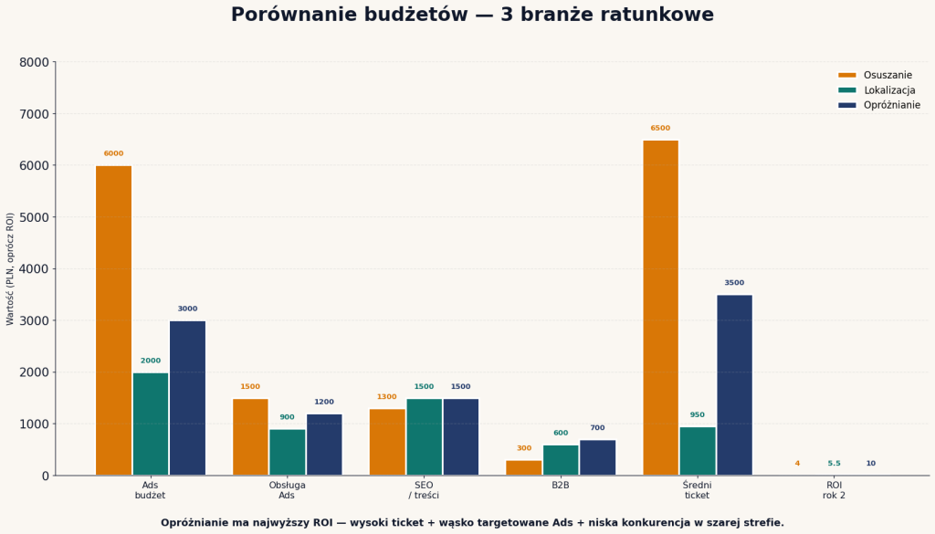 Porównanie budżetów 3 branż ratunkowych — osuszanie, lokalizacja, opróżnianie. Opróżnianie ma najwyższy ROI.