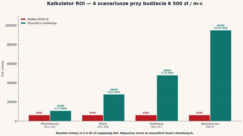 Kalkulator ROI opróżnianie — 4 scenariusze przy 6500 zł budżetu: 1.7x → 4.3x → 7.4x → 14.6x