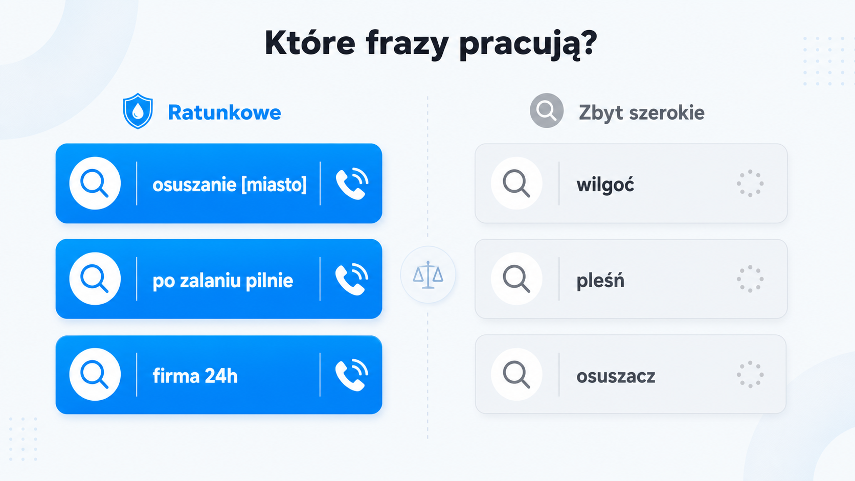 Agencja marketingowa dla firmy osuszającej mieszkania — kawa na ławę o leadach ratunkowych, Google Ads i wizytówce (2026) 1 Marketing firmy osuszającej: 3-4 h od awarii do ekipy, 85-180 zł CPL ratunkowy, 5+ lat współpracy w branży