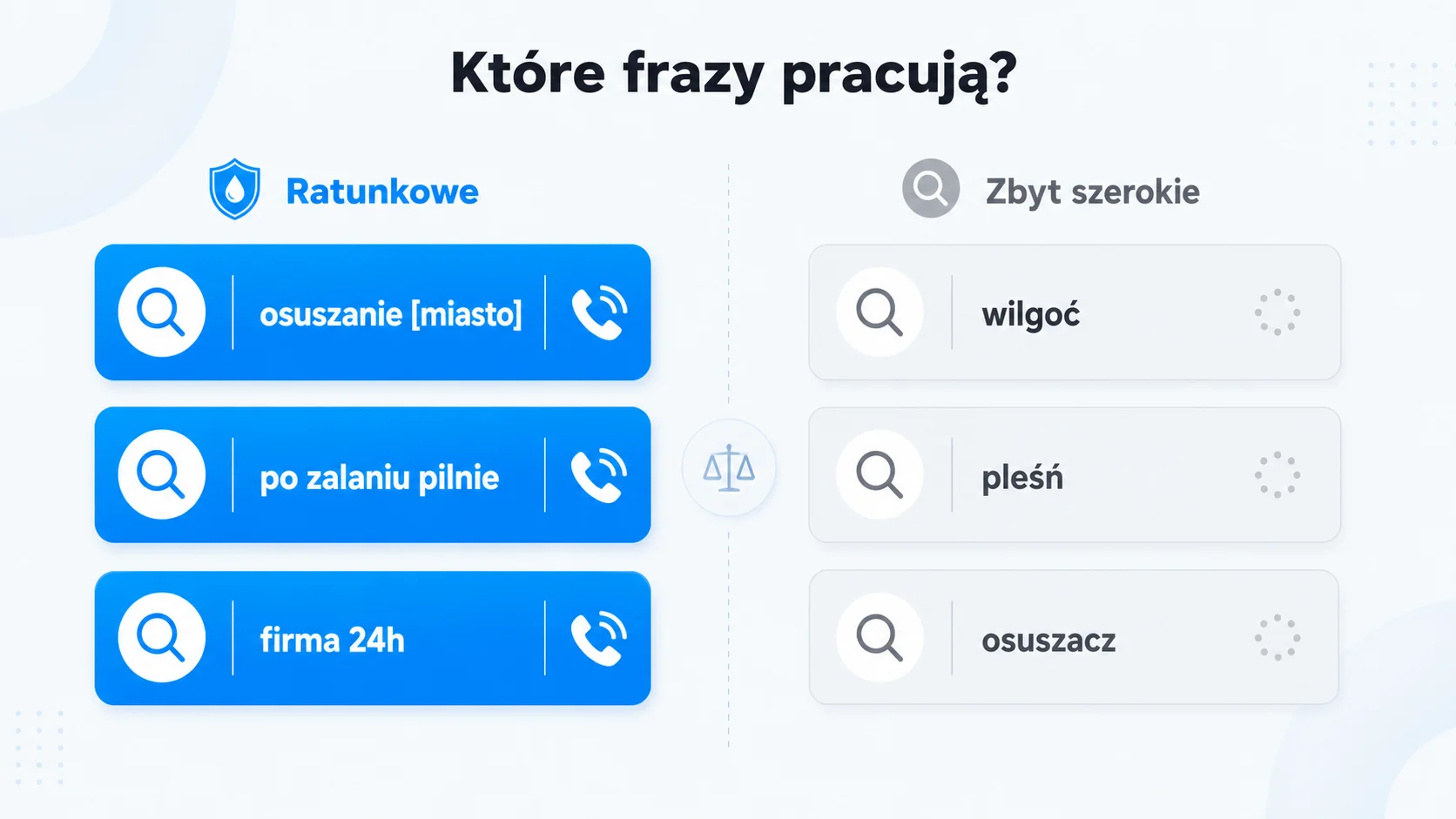Sekcja procesu na stronie firmy osuszającej: kontakt, dojazd, wycena i osuszanie.