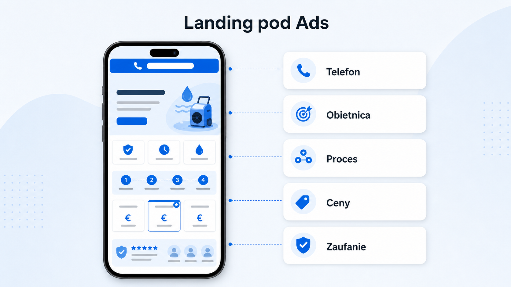 Agencja marketingowa dla firmy osuszającej mieszkania — kawa na ławę o leadach ratunkowych, Google Ads i wizytówce (2026) 4 Co myśli klient po awarii: czy odbierają, jak szybko przyjadą, ile to będzie kosztować, czy to pokryje polisa