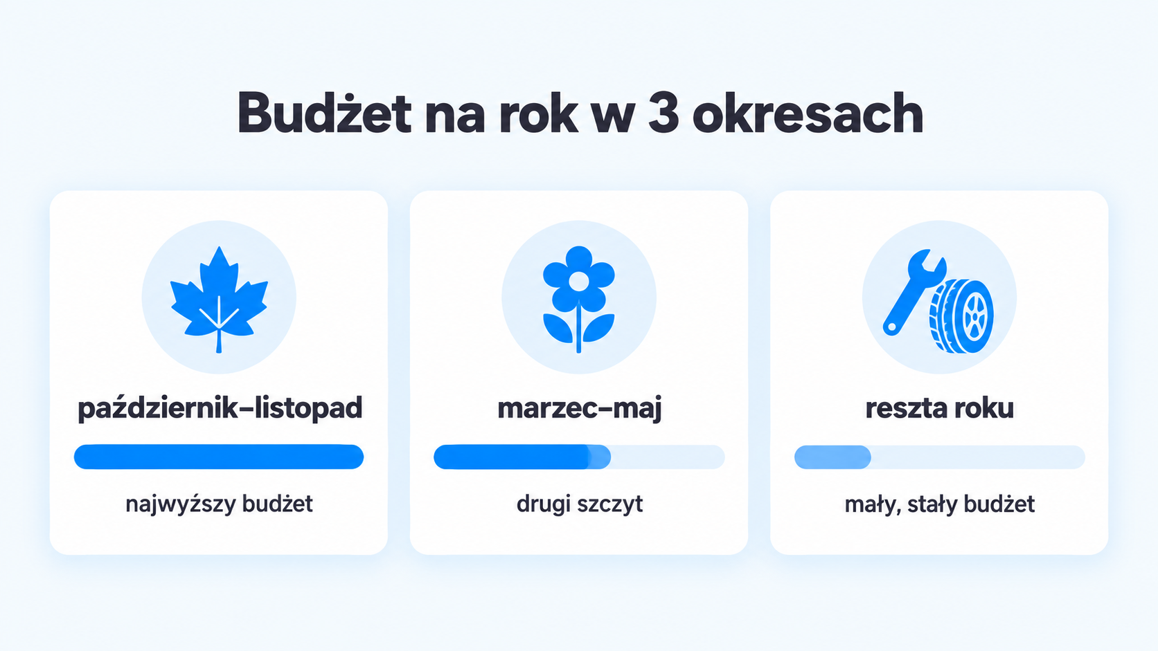 Budżet reklamy wulkanizacji w 3 okresach: październik i listopad najwyższy, marzec do maja drugi szczyt, reszta roku mały stały budżet