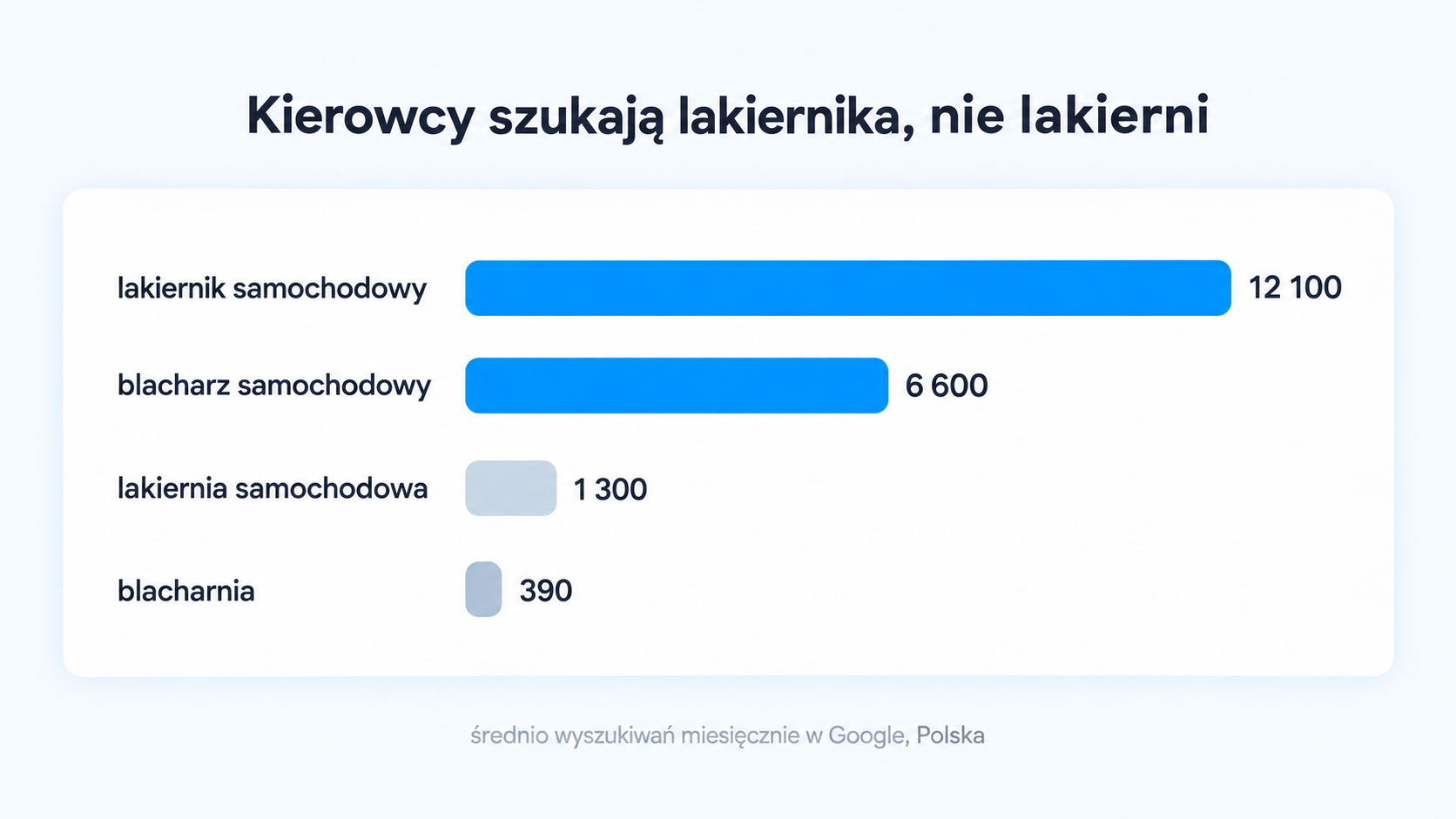 Reklama lakierni samochodowej: reklamuj naprawy, nie branżę (5 wzorów reklam) 2 Wykres: lakiernik samochodowy 12 100 wyszukiwań miesięcznie, blacharz samochodowy 6 600, lakiernia samochodowa 1 300, blacharnia 390