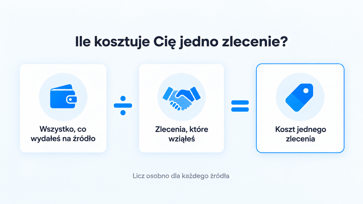 Wzór: wszystko, co wydałeś na źródło, podzielone przez zlecenia, które wziąłeś, daje koszt jednego zlecenia