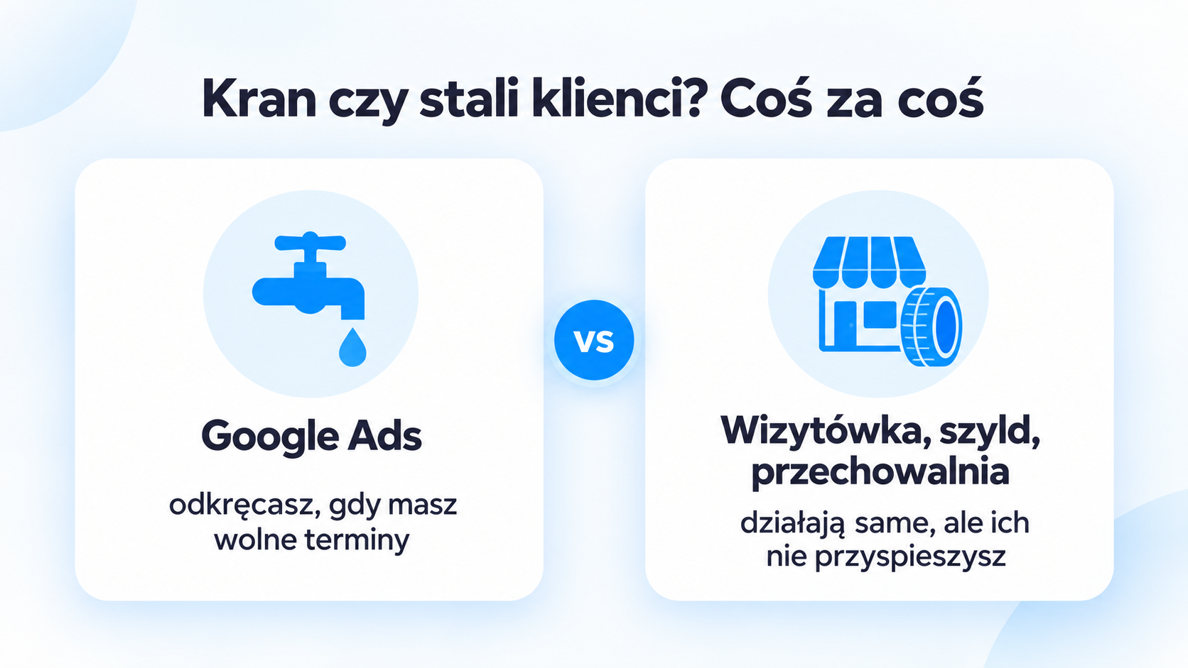 Porównanie: Google Ads odkręcasz, gdy masz wolne terminy; wizytówka, szyld i przechowalnia działają same, ale ich nie przyspieszysz