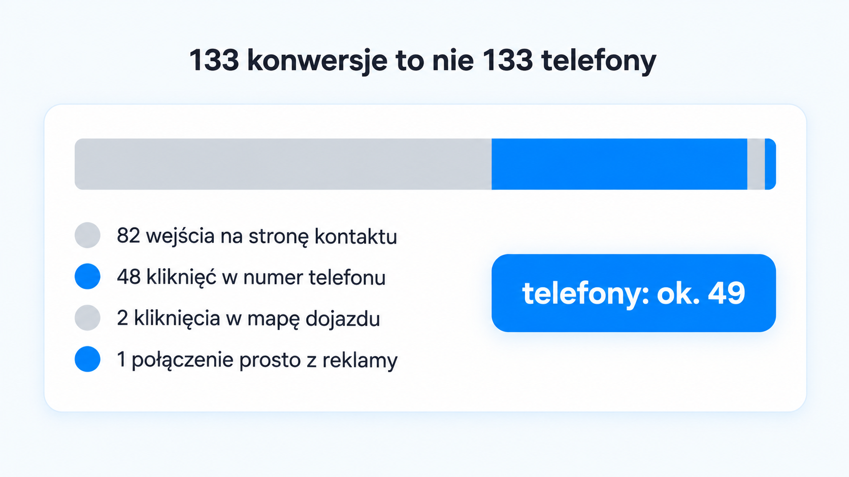 Reklama lakierni samochodowej: reklamuj naprawy, nie branżę (5 wzorów reklam) 5 Infografika: 133 konwersje to nie 133 telefony: 82 wejścia na stronę kontaktu, 48 kliknięć w numer, 2 kliknięcia w mapę, 1 połączenie z reklamy, razem ok. 49 telefonów