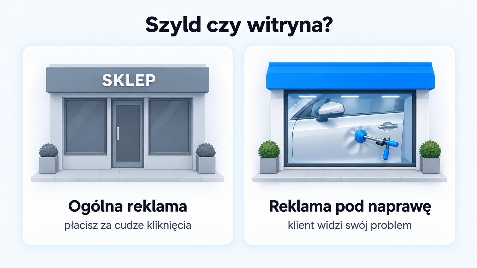Reklama lakierni samochodowej: reklamuj naprawy, nie branżę (5 wzorów reklam) 7 Porównanie: ogólna reklama jest jak szyld SKLEP i płacisz za cudze kliknięcia, reklama pod naprawę jest jak witryna, w której klient widzi swój problem