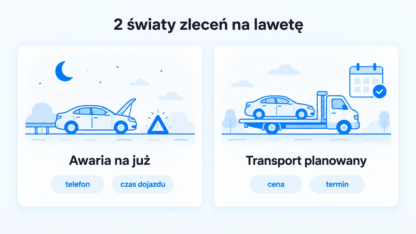 Infografika: 2 światy zleceń na lawetę: awaria na już (telefon, czas dojazdu) i transport planowany (cena, termin)